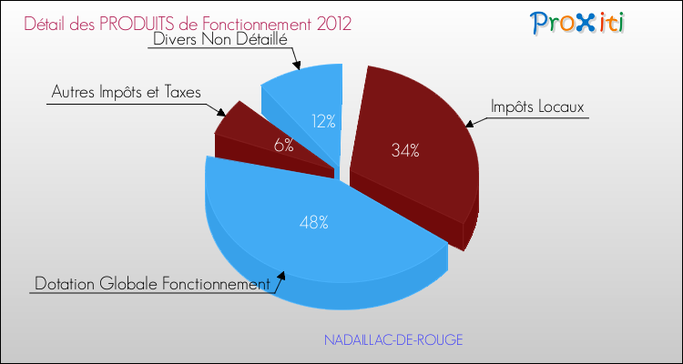 Décomposition du Budget de Fonctionnement 2012 de la commune de NADAILLAC-DE-ROUGE Budget de Fonctionnement 2012 pour la commune de NADAILLAC-DE-ROUGE