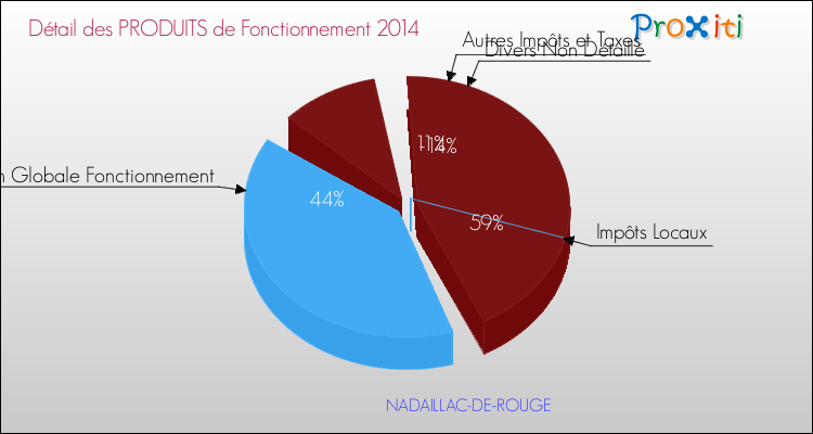 Décomposition du Budget de Fonctionnement 2014 de la commune de NADAILLAC-DE-ROUGE Budget de Fonctionnement 2014 pour la commune de NADAILLAC-DE-ROUGE