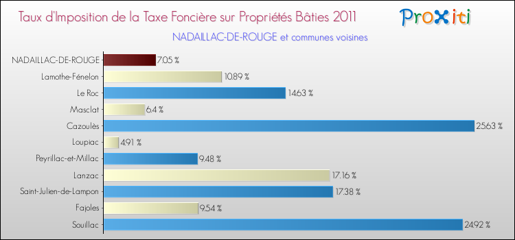 Taux d'imposition de la taxe foncière sur le bati 2011 pour NADAILLAC-DE-ROUGE et les communes proches Comparaison des taux d'imposition de la taxe foncière sur le bati 2011 pour NADAILLAC-DE-ROUGE et les communes voisines