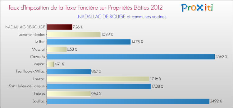 Taux d'imposition de la taxe foncière sur le bati 2012 pour NADAILLAC-DE-ROUGE et les communes proches Comparaison des taux d'imposition de la taxe foncière sur le bati 2012 pour NADAILLAC-DE-ROUGE et les communes voisines