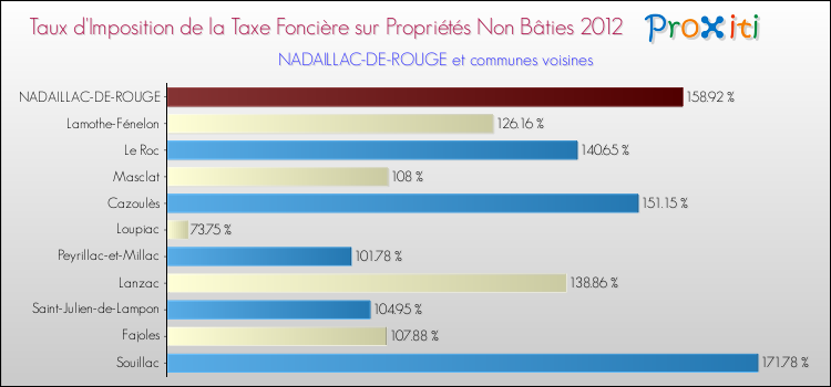 Taux d'imposition de la taxe foncière sur les immeubles et terrains non batis 2012 pour NADAILLAC-DE-ROUGE et les communes proches Comparaison des taux d'imposition de la taxe foncière sur les immeubles et terrains non batis 2012 pour NADAILLAC-DE-ROUGE et les communes voisines