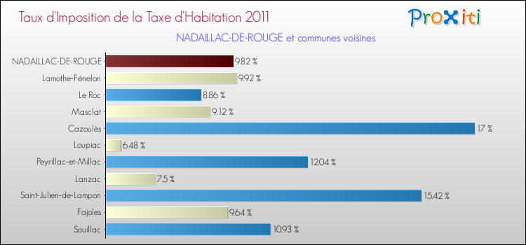 Taux d'imposition de la taxe d'habitation 2011 pour NADAILLAC-DE-ROUGE et les communes proches Comparaison des taux d'imposition de la taxe d'habitation 2011 pour NADAILLAC-DE-ROUGE et les communes voisines