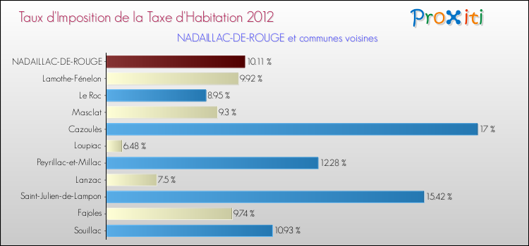 Taux d'imposition de la taxe d'habitation 2012 pour NADAILLAC-DE-ROUGE et les communes proches Comparaison des taux d'imposition de la taxe d'habitation 2012 pour NADAILLAC-DE-ROUGE et les communes voisines