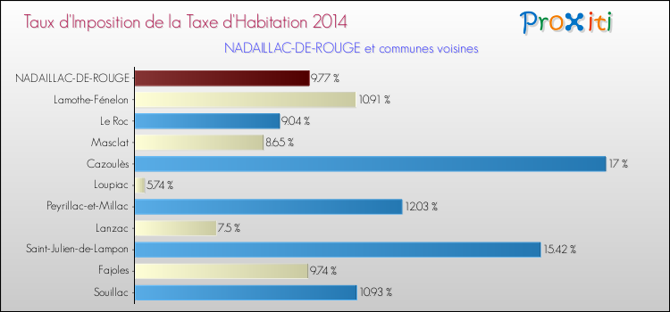Taux d'imposition de la taxe d'habitation 2014 pour NADAILLAC-DE-ROUGE et les communes proches Comparaison des taux d'imposition de la taxe d'habitation 2014 pour NADAILLAC-DE-ROUGE et les communes voisines