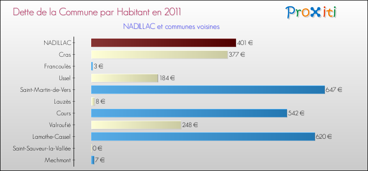 Dette par habitant de la commune en 2011 pour NADILLAC et les communes proches Comparaison de la dette par habitant de la commune en 2011 pour NADILLAC et les communes voisines
