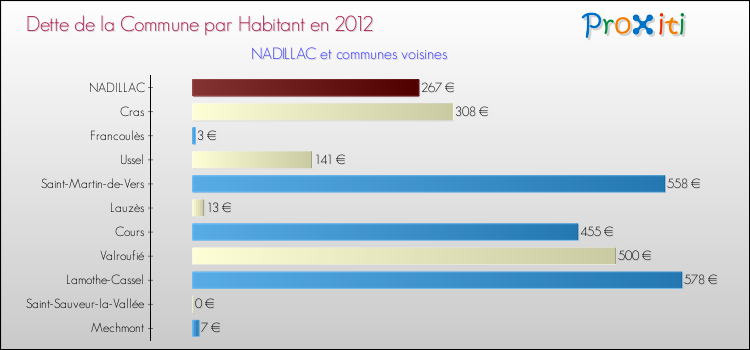 Dette par habitant de la commune en 2012 pour NADILLAC et les communes proches Comparaison de la dette par habitant de la commune en 2012 pour NADILLAC et les communes voisines