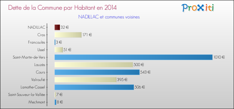 Dette par habitant de la commune en 2014 pour NADILLAC et les communes proches Comparaison de la dette par habitant de la commune en 2014 pour NADILLAC et les communes voisines