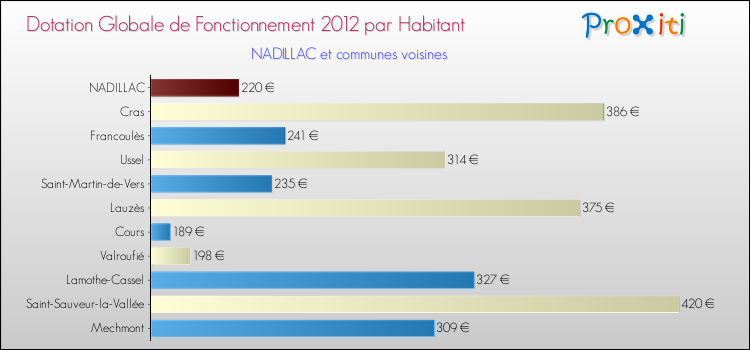 Montant des dotations globales de fonctionnement DGF par Habitant pour NADILLAC et les communes proches Comparaison des des dotations globales de fonctionnement DGF par habitant pour NADILLAC et les communes voisines