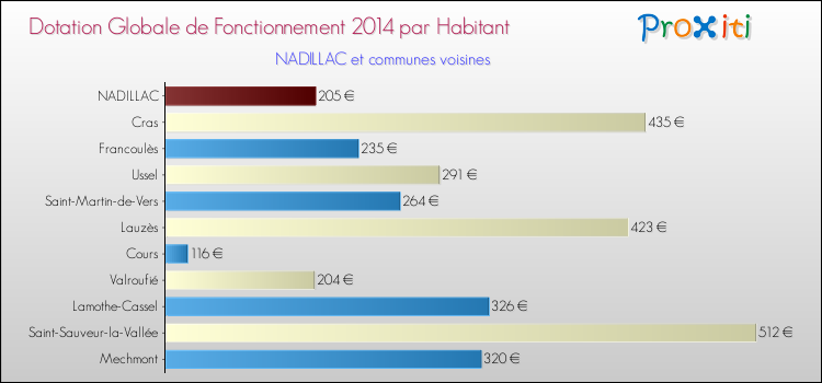 Montant des dotations globales de fonctionnement DGF par Habitant pour NADILLAC et les communes proches en 2014. Comparaison des des dotations globales de fonctionnement DGF par habitant pour NADILLAC et les communes voisines en 2014.