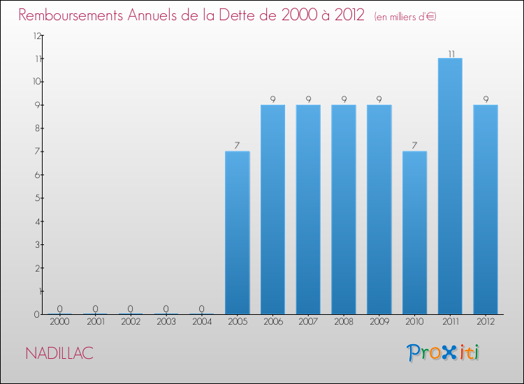 Evolution de l'annuité de la dette pour la commune de NADILLAC de 2000 à 2012 Annuités de la dette pour NADILLAC de 2000 à 2012
