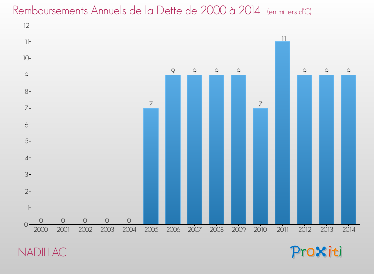 Evolution de l'annuité de la dette pour la commune de NADILLAC de 2000 à 2014 Annuités de la dette pour NADILLAC de 2000 à 2014
