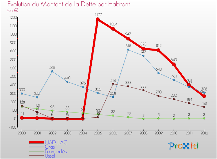 Evolution de la dette par habitant pour la commune de NADILLAC et les communes proches de 2000 à 2012 Comparaison de la dette par habitant pour NADILLAC et les communes voisines de 2000 à 2012