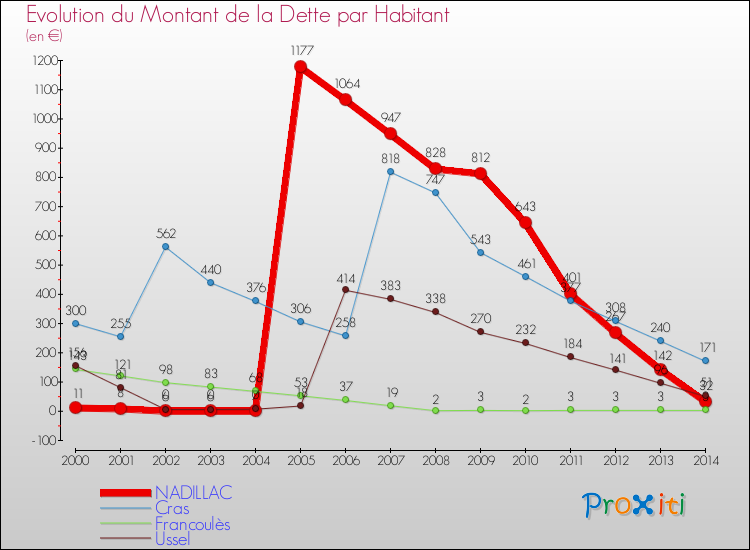 Evolution de la dette par habitant pour la commune de NADILLAC et les communes proches de 2000 à 2014 Comparaison de la dette par habitant pour NADILLAC et les communes voisines de 2000 à 2014