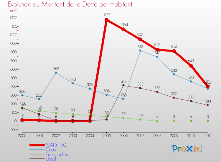 Evolution de la dette par habitant pour la commune de NADILLAC et les communes proches Comparaison de la dette par habitant pour NADILLAC et les communes voisines