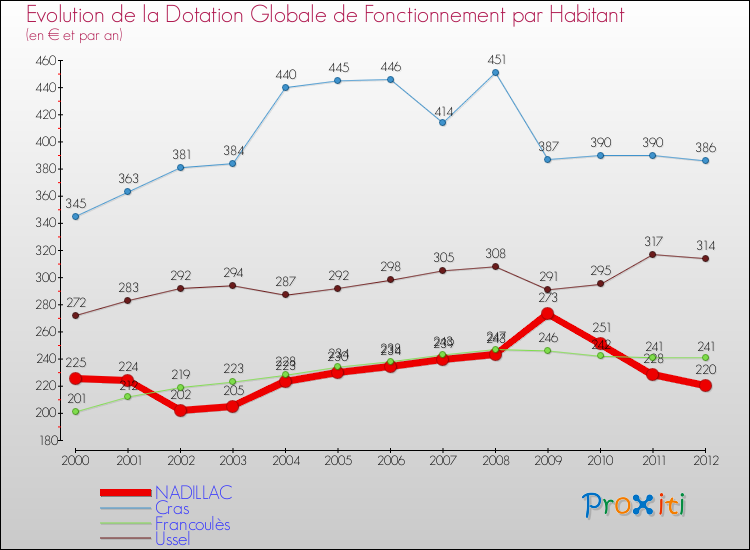 Evolution et montant de la dotation globale de fonctionnement par Habitant pour NADILLAC et les communes proches Comparaison des dotations globales de fonctionnement par habitant pour NADILLAC et les communes voisines