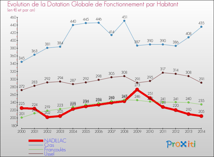 Evolution et montant de la dotation globale de fonctionnement par Habitant pour NADILLAC et les communes proches de 2000 à 2014. Comparaison des dotations globales de fonctionnement par habitant pour NADILLAC et les communes voisines de 2000 à 2014.