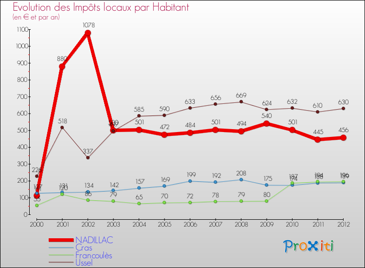 Evolution et montant des impôts locaux par Habitant pour NADILLAC et les communes proches Comparaison des impôts locaux par habitant pour NADILLAC et les communes voisines