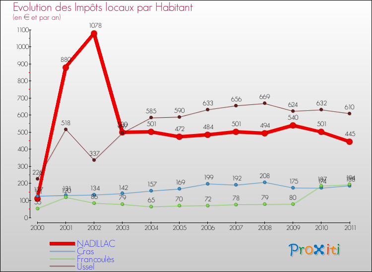 Evolution et montant des impôts locaux par Habitant pour NADILLAC et les communes proches Comparaison des impôts locaux par habitant pour NADILLAC et les communes voisines