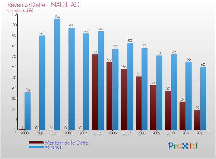 Evolution comparée de la dette et des revenus pour la commune de NADILLAC de 2000 à 2012 Comparaison de la dette et des revenus pour NADILLAC de 2000 à 2012