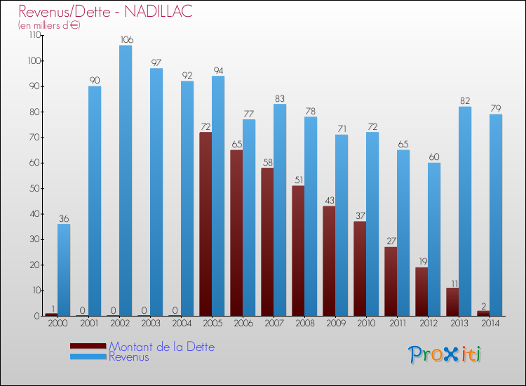 Evolution comparée de la dette et des revenus pour la commune de NADILLAC de 2000 à 2014 Comparaison de la dette et des revenus pour NADILLAC de 2000 à 2014