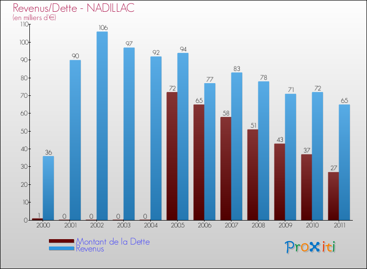 Evolution comparée de la dette et des revenus pour la commune de NADILLAC de 2000 à 2011 Comparaison de la dette et des revenus pour NADILLAC de 2000 à 2011