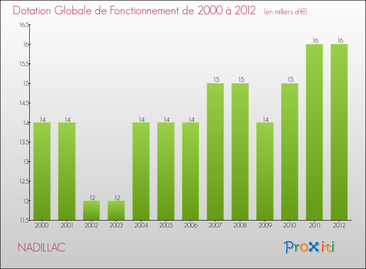 Evolution du montant de la Dotation Globale de Fonctionnement pour la commune de NADILLAC de 2000 à 2012 Evolution du montant de la Dotation Globale de Fonctionnement pour NADILLAC de 2000 à 2012