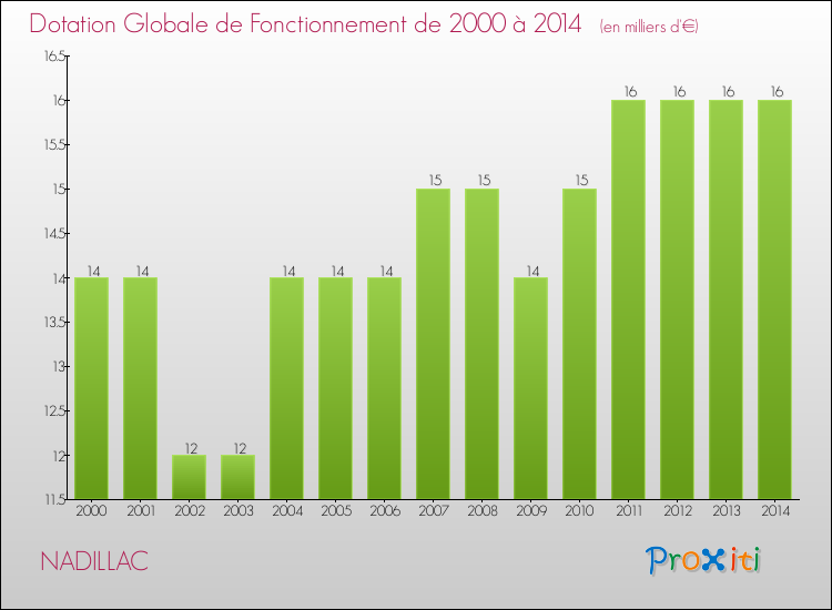 Evolution du montant de la Dotation Globale de Fonctionnement pour la commune de NADILLAC de 2000 à 2014 Evolution du montant de la Dotation Globale de Fonctionnement pour NADILLAC de 2000 à 2014