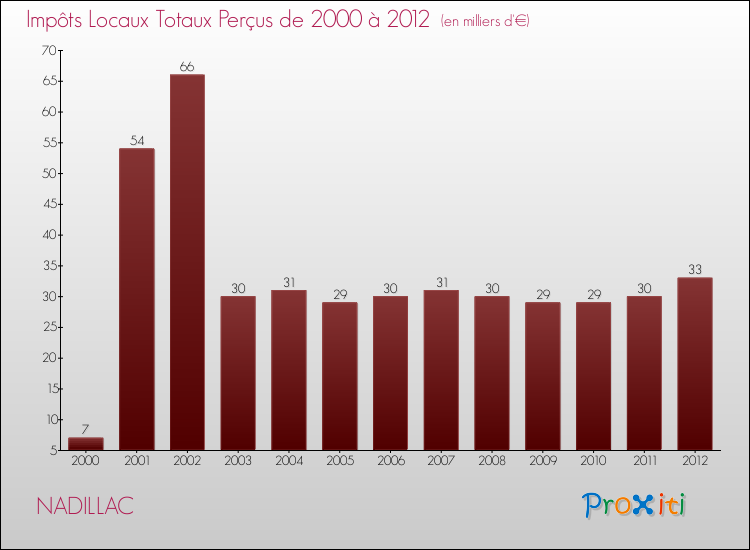 Evolution des Impôts Locaux pour la commune de NADILLAC de 2000 à 2012 Evolution des Impôts Locaux pour NADILLAC de 2000 à 2012