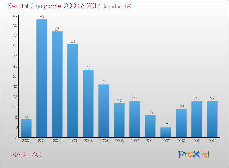 Evolution du résultat comptable pour la commune de NADILLAC de 2000 à 2012 Evolution du résultat comptable pour NADILLAC de 2000 à 2012