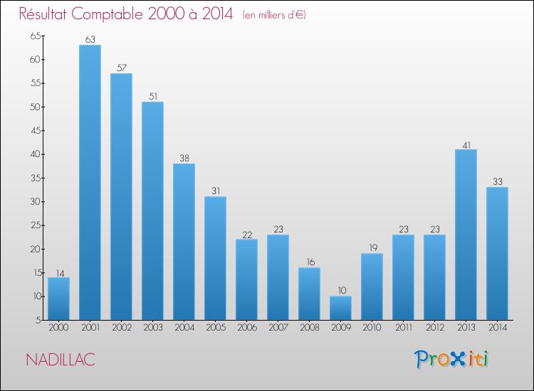 Evolution du résultat comptable pour la commune de NADILLAC de 2000 à 2014 Evolution du résultat comptable pour NADILLAC de 2000 à 2014