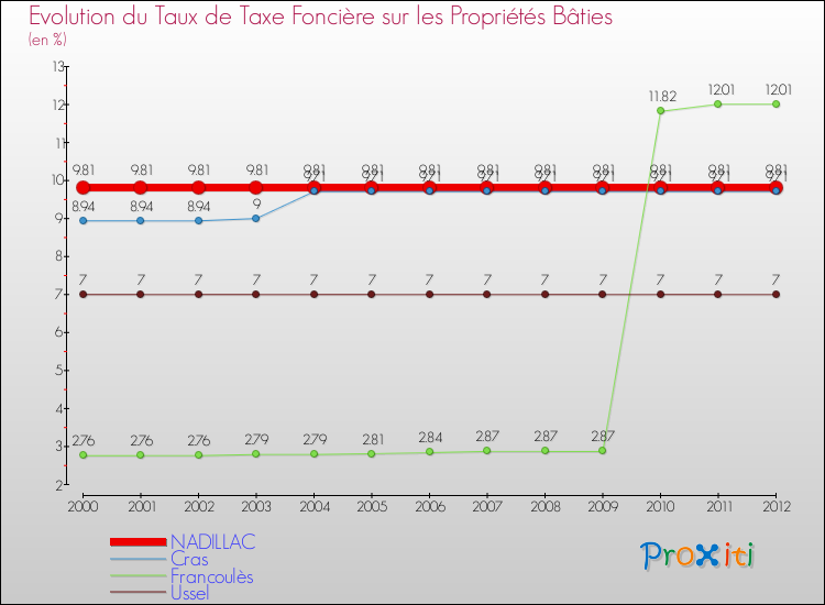 Evolution du taux de la taxe foncière sur le bati pour NADILLAC et les communes proches de 2000 à 2012 Comparaison des taux de taxe foncière sur le bati pour NADILLAC et les communes voisines de 2000 à 2012
