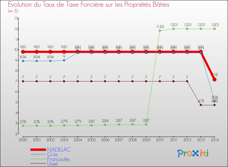 Evolution du taux de la taxe foncière sur le bati pour NADILLAC et les communes proches de 2000 à 2014 Comparaison des taux de taxe foncière sur le bati pour NADILLAC et les communes voisines de 2000 à 2014