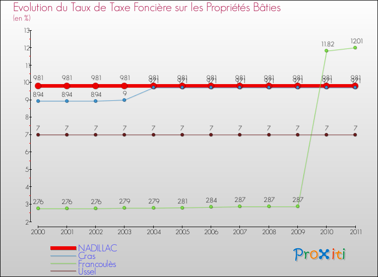 Evolution du taux de la taxe foncière sur le bati pour NADILLAC et les communes proches Comparaison des taux de taxe foncière sur le bati pour NADILLAC et les communes voisines