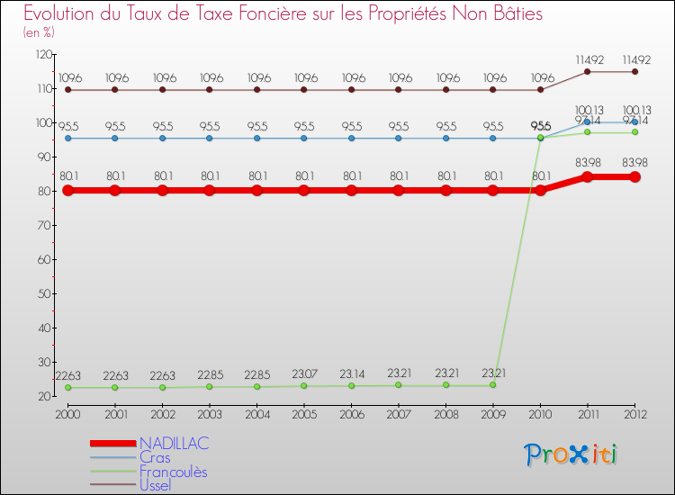 Evolution du taux de la taxe foncière sur les immeubles et terrains non batis pour NADILLAC et les communes proches de 2000 à 2012 Comparaison des taux de la taxe foncière sur les immeubles et terrains non batis pour NADILLAC et les communes voisines de 2000 à 2012