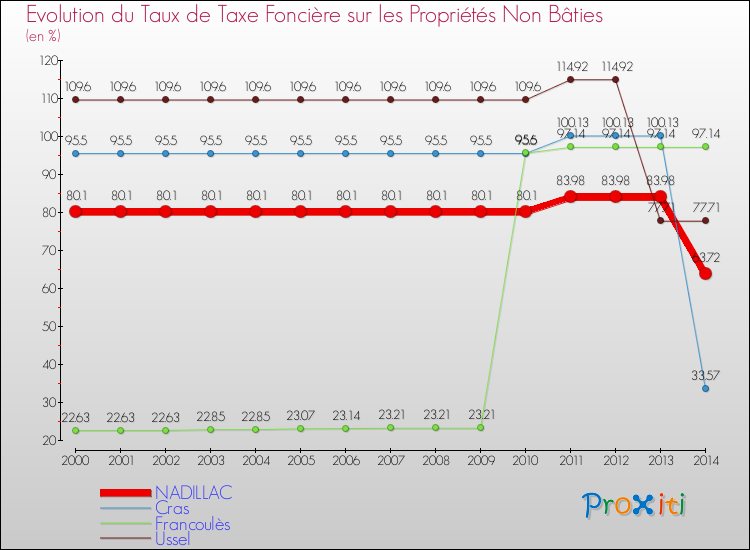 Evolution du taux de la taxe foncière sur les immeubles et terrains non batis pour NADILLAC et les communes proches de 2000 à 2014 Comparaison des taux de la taxe foncière sur les immeubles et terrains non batis pour NADILLAC et les communes voisines de 2000 à 2014