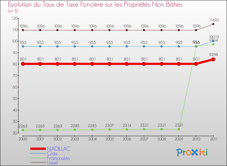 Evolution du taux de la taxe foncière sur les immeubles et terrains non batis pour NADILLAC et les communes proches Comparaison des taux de la taxe foncière sur les immeubles et terrains non batis pour NADILLAC et les communes voisines