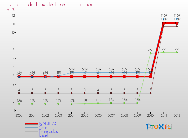Evolution du taux de la taxe d'habitation pour NADILLAC et les communes proches Comparaison des taux de la taxe d'habitation pour NADILLAC et les communes voisines