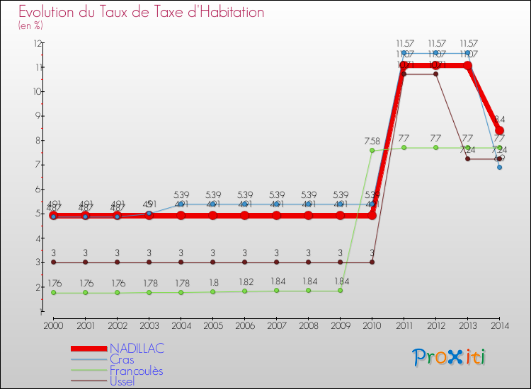 Evolution du taux de la taxe d'habitation pour NADILLAC et les communes proches de 2000 à 2014 Comparaison des taux de la taxe d'habitation pour NADILLAC et les communes voisines de 2000 à 2014