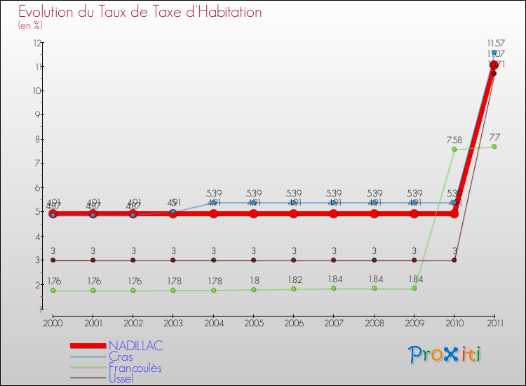 Evolution du taux de la taxe d'habitation pour NADILLAC et les communes proches Comparaison des taux de la taxe d'habitation pour NADILLAC et les communes voisines