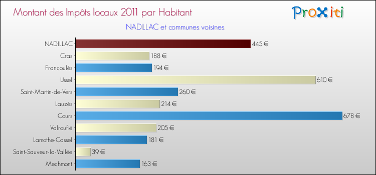 Montant des impôts locaux par Habitant pour NADILLAC et les communes proches Comparaison des impôts locaux par habitant pour NADILLAC et les communes voisines