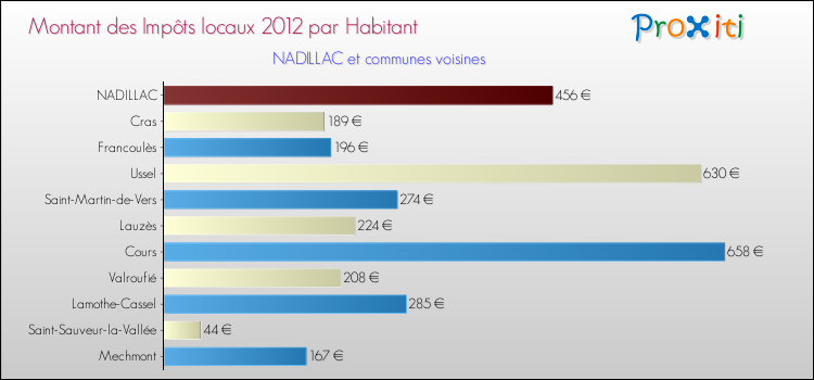 Montant des impôts locaux par Habitant pour NADILLAC et les communes proches Comparaison des impôts locaux par habitant pour NADILLAC et les communes voisines