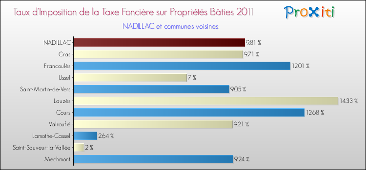 Taux d'imposition de la taxe foncière sur le bati 2011 pour NADILLAC et les communes proches Comparaison des taux d'imposition de la taxe foncière sur le bati 2011 pour NADILLAC et les communes voisines