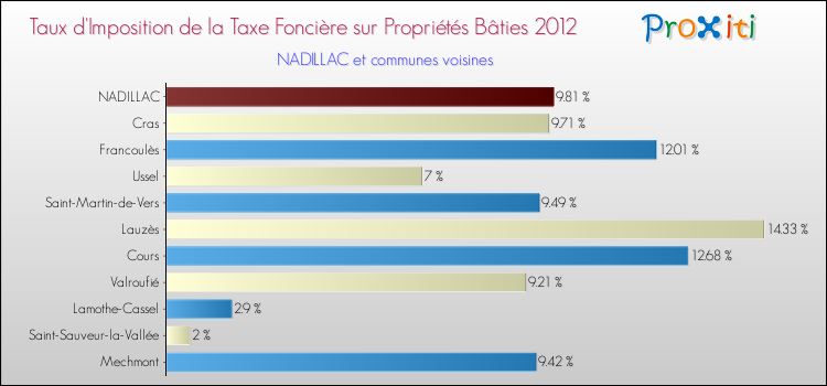 Taux d'imposition de la taxe foncière sur le bati 2012 pour NADILLAC et les communes proches Comparaison des taux d'imposition de la taxe foncière sur le bati 2012 pour NADILLAC et les communes voisines
