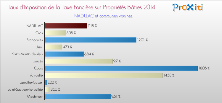 Taux d'imposition de la taxe foncière sur le bati 2014 pour NADILLAC et les communes proches Comparaison des taux d'imposition de la taxe foncière sur le bati 2014 pour NADILLAC et les communes voisines