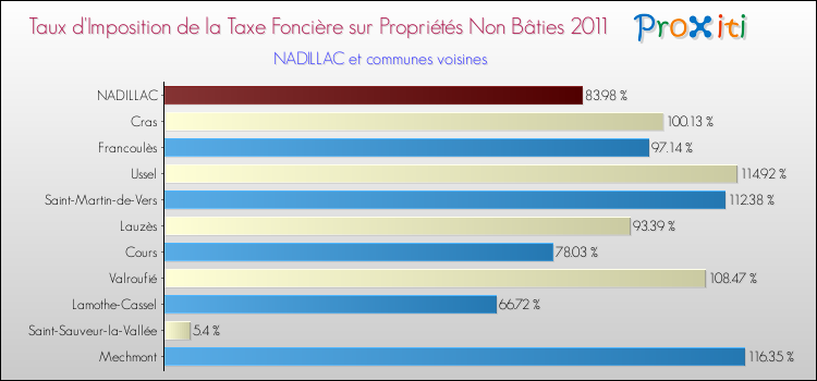 Taux d'imposition de la taxe foncière sur les immeubles et terrains non batis 2011 pour NADILLAC et les communes proches Comparaison des taux d'imposition de la taxe foncière sur les immeubles et terrains non batis 2011 pour NADILLAC et les communes voisines