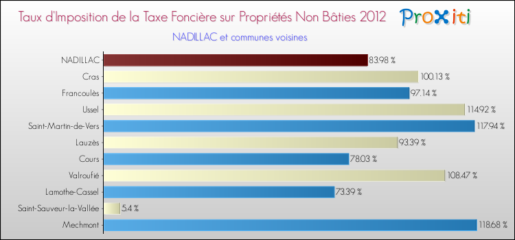Taux d'imposition de la taxe foncière sur les immeubles et terrains non batis 2012 pour NADILLAC et les communes proches Comparaison des taux d'imposition de la taxe foncière sur les immeubles et terrains non batis 2012 pour NADILLAC et les communes voisines