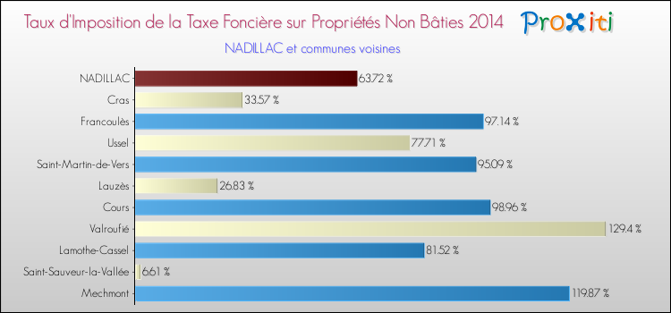 Taux d'imposition de la taxe foncière sur les immeubles et terrains non batis 2014 pour NADILLAC et les communes proches Comparaison des taux d'imposition de la taxe foncière sur les immeubles et terrains non batis 2014 pour NADILLAC et les communes voisines