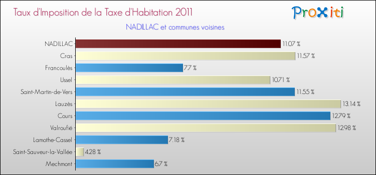 Taux d'imposition de la taxe d'habitation 2011 pour NADILLAC et les communes proches Comparaison des taux d'imposition de la taxe d'habitation 2011 pour NADILLAC et les communes voisines