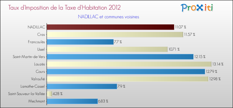 Taux d'imposition de la taxe d'habitation 2012 pour NADILLAC et les communes proches Comparaison des taux d'imposition de la taxe d'habitation 2012 pour NADILLAC et les communes voisines