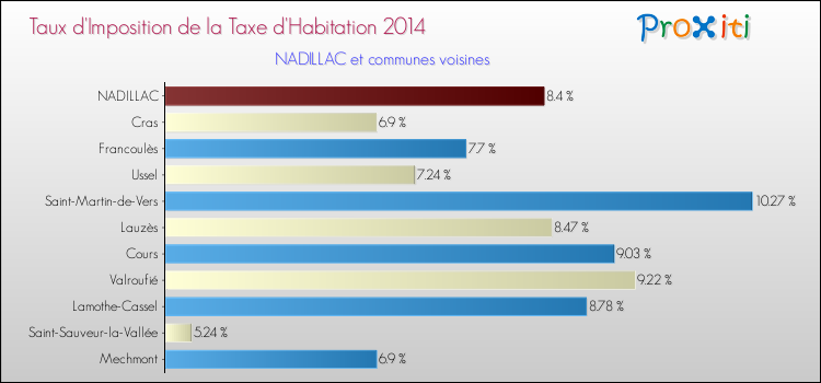 Taux d'imposition de la taxe d'habitation 2014 pour NADILLAC et les communes proches Comparaison des taux d'imposition de la taxe d'habitation 2014 pour NADILLAC et les communes voisines